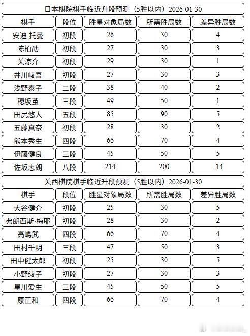 日本棋手临近升段