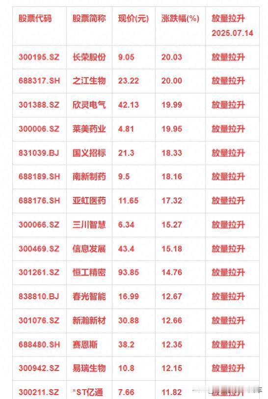 7月14日，“放量拉升”15强名单

长荣
之江
欣灵
莱美
国义
南新
亚虹