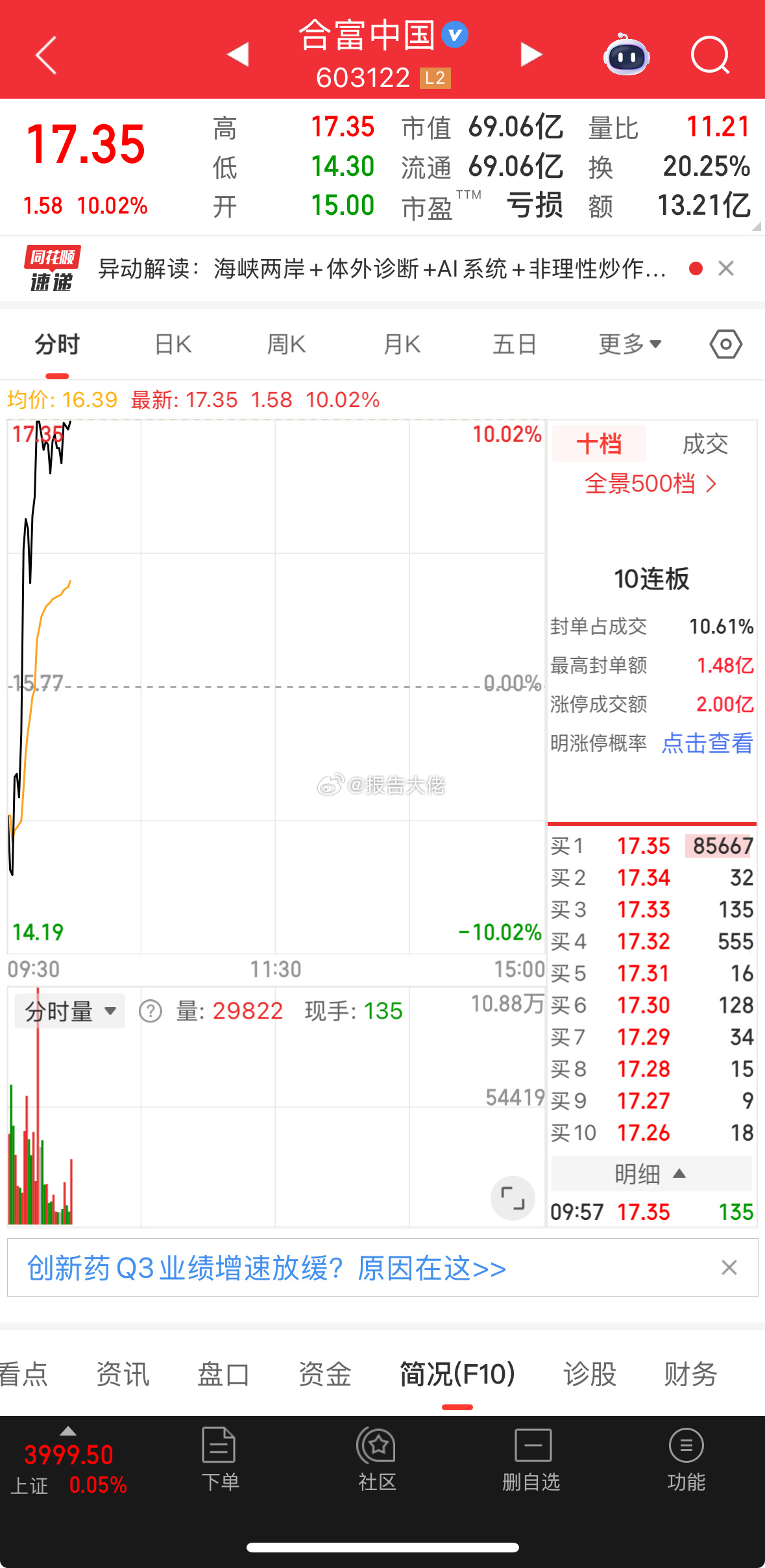 合富又板了，太牛了 ​​​