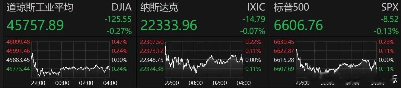 价值投资日志[超话] 9月16日，美股三大指数集体收跌，道琼斯指数跌0.27%，