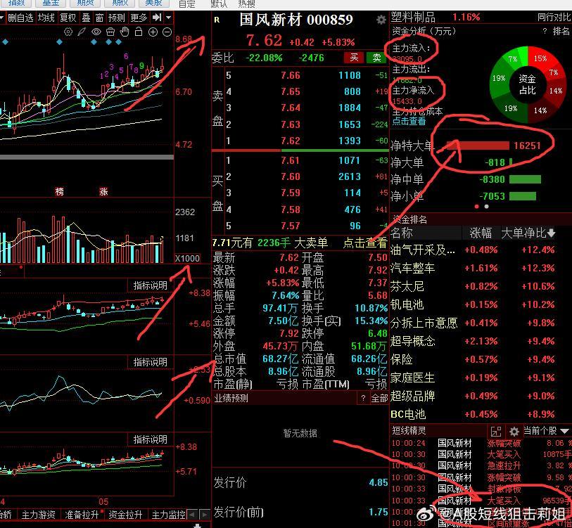 【今天涨停是必然，不涨停就是主力犯傻】好戏才开始国风新材，看这主力大单净流入1.