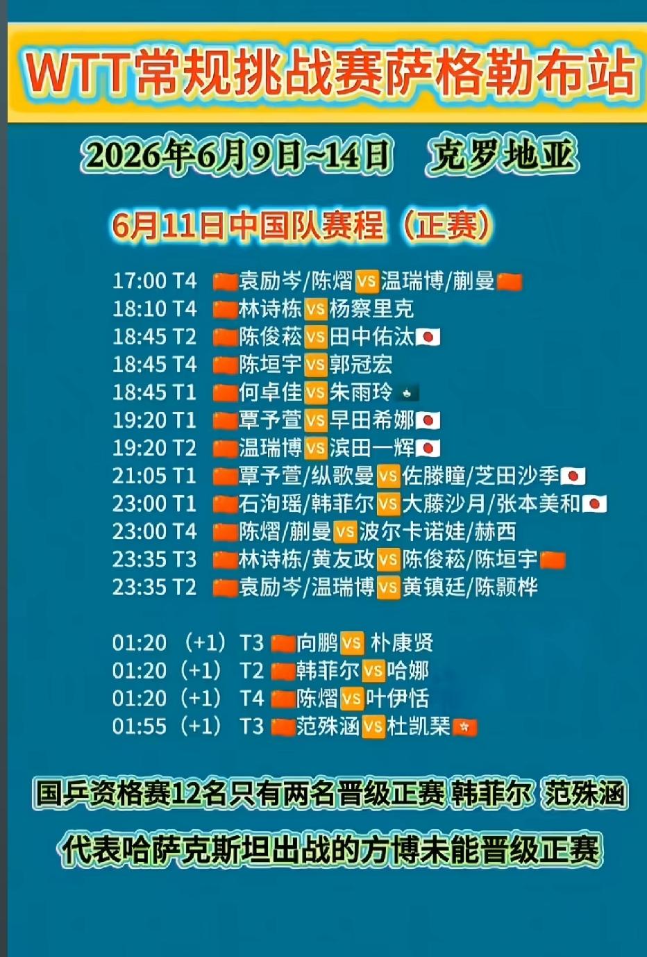 WTT萨格勒布常挑赛6月11日国乒16战，5场中日之战是关键，温瑞博和陈熠都是一