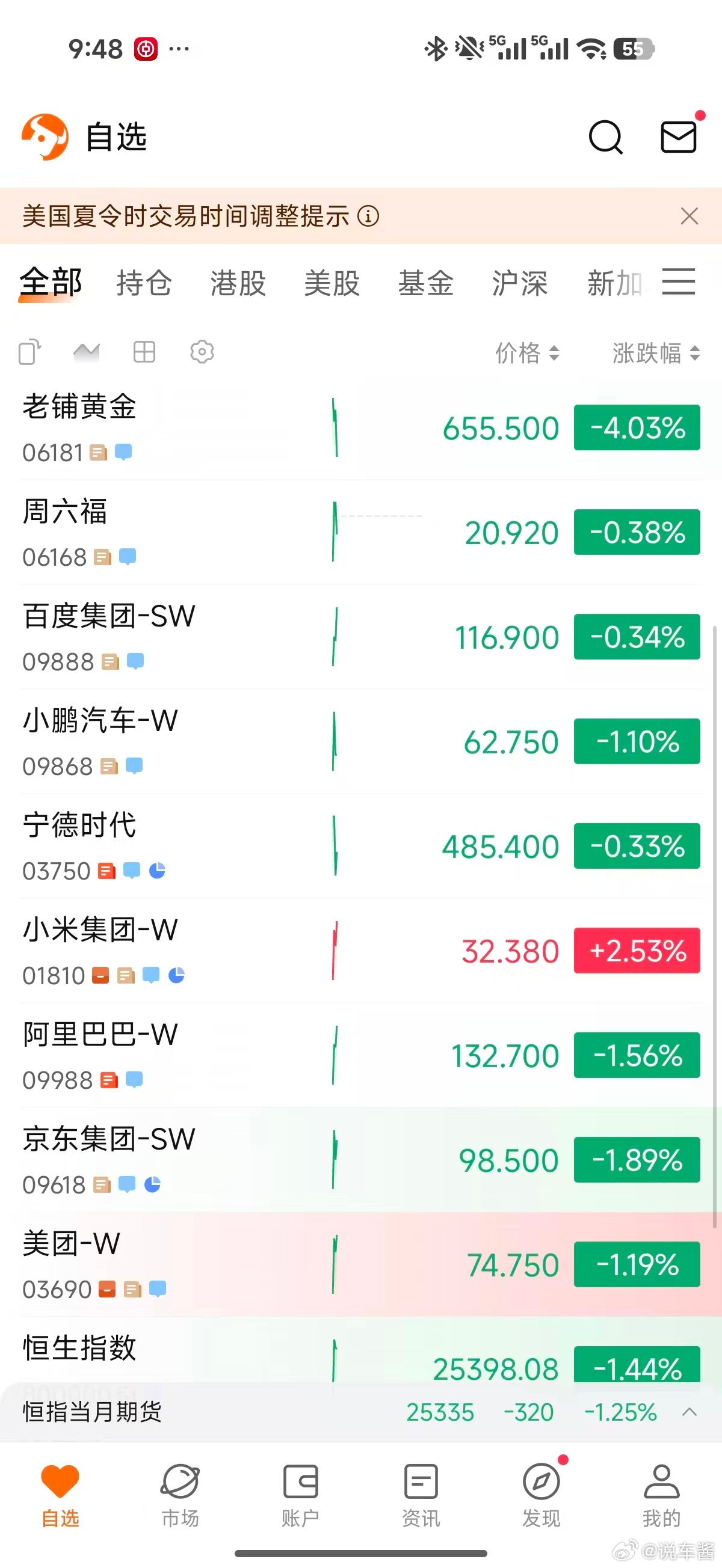 我以为小米33已经是谷底了，现在32.3还是涨了之后什么时候能够抄底小米啊 