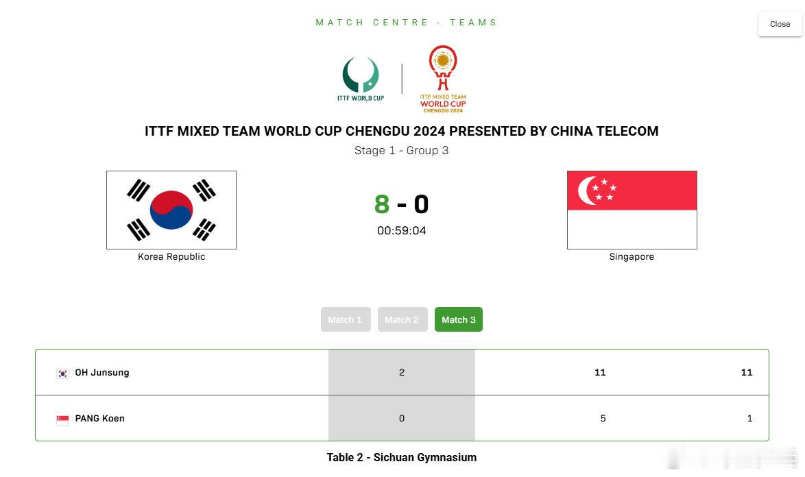 韩国8比0新加坡  2024国际乒联成都混合团体世界杯，韩国队8-0战胜新加坡队