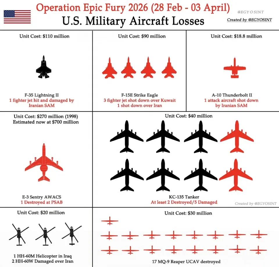 开战以来美军损失的飞机和无人机，虽然统计不全，比如美军被击中受伤的F/-18E/