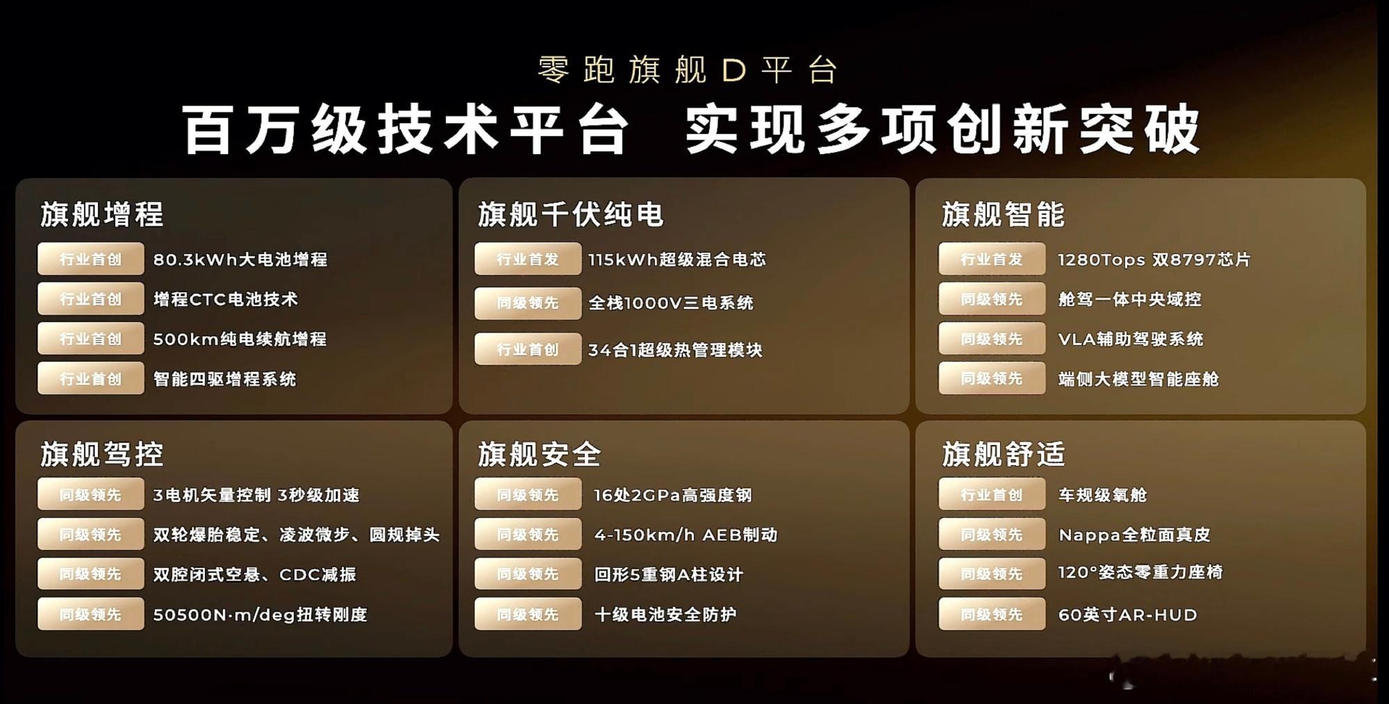 零跑D平台这配置太吓人了，怕是很多百万级的也没有这，而 D19 目前口径是 30