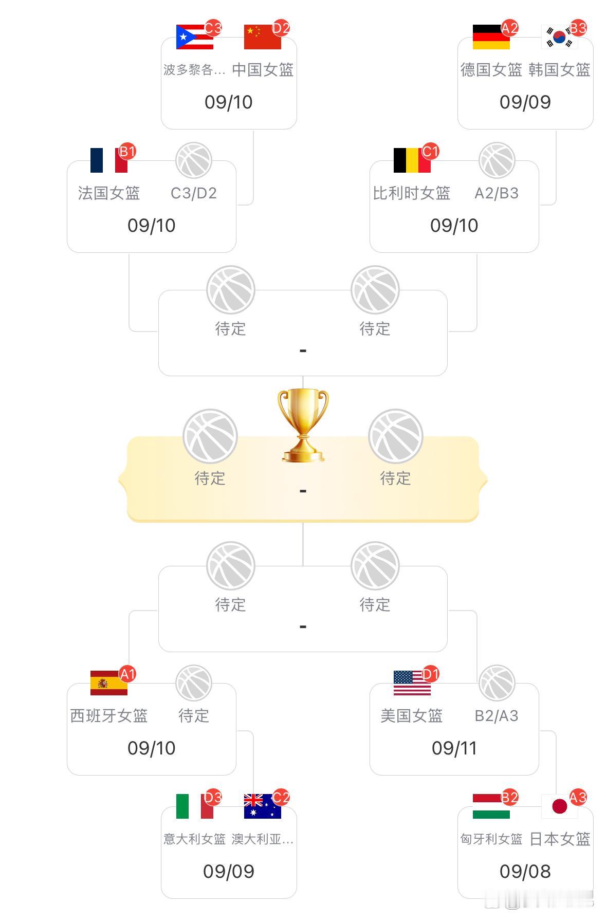 2026女篮世界杯小组赛全部结束，附加赛以及淘汰赛落位如下：

中国女篮71-5