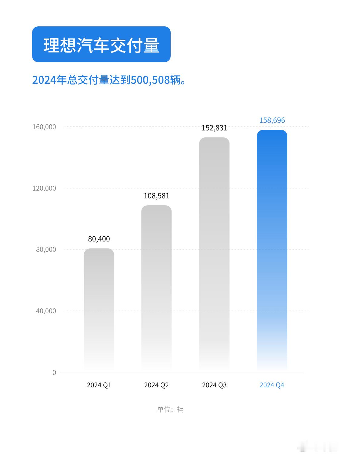 理想汽车公布2024年第四季度及全年财报理想汽车于2024年实现卓越的财务表现。