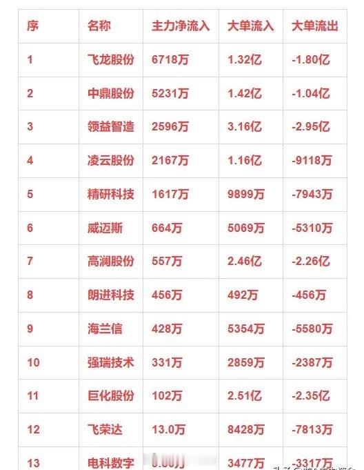 液冷概念，1月10日主力净流入13强详情序 名称 主力净流入 大单流入 大单流出