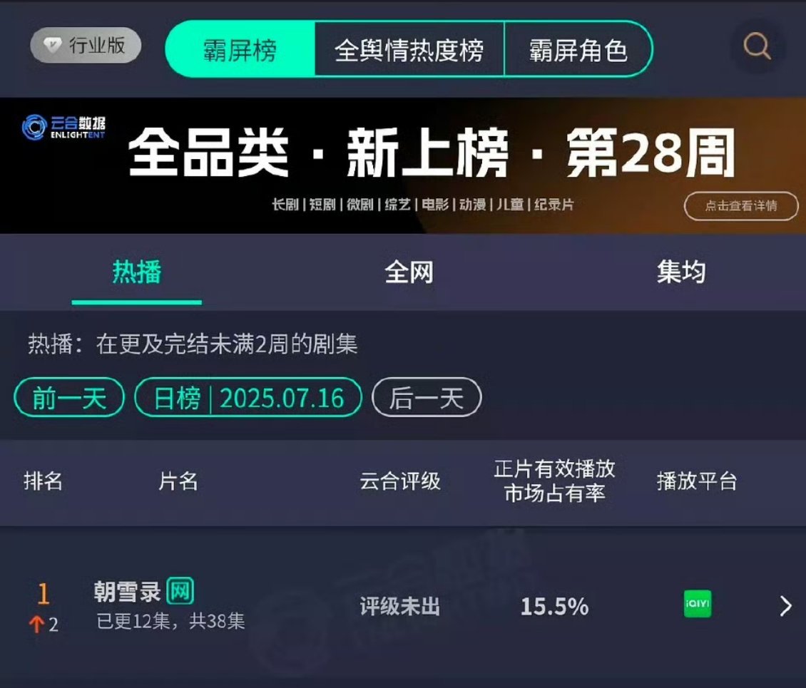 昨天的云合，朝雪录登顶！ 敖瑞鹏被李兰迪哄成胚胎了 ​​​
