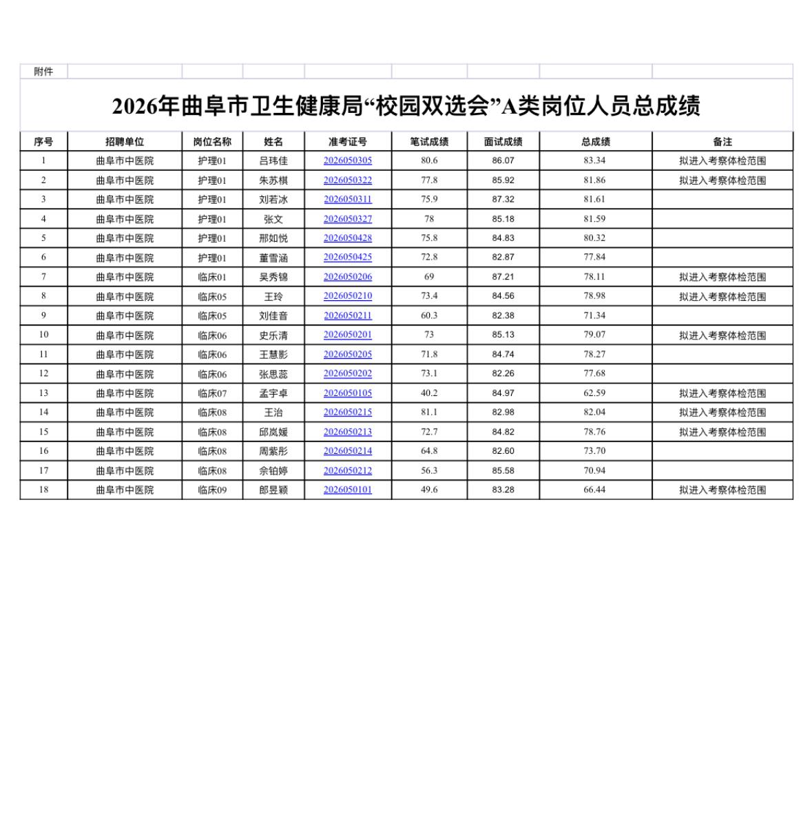 🏥山东曲阜市中医院2026曲阜市卫生健康局“校园双选会”（A类岗位）总成绩公示