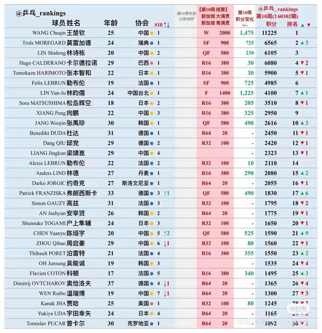 从最新女单世界排名第一孙颖莎和第二王曼昱的积分看，足以证明强大的统治力！


国