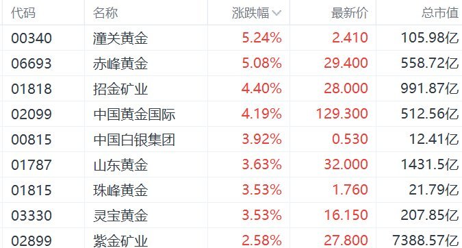 【A股黄金股持续走强 ，白银有色涨停 】白银有色股价涨停黄金概念股延续活跃，白银