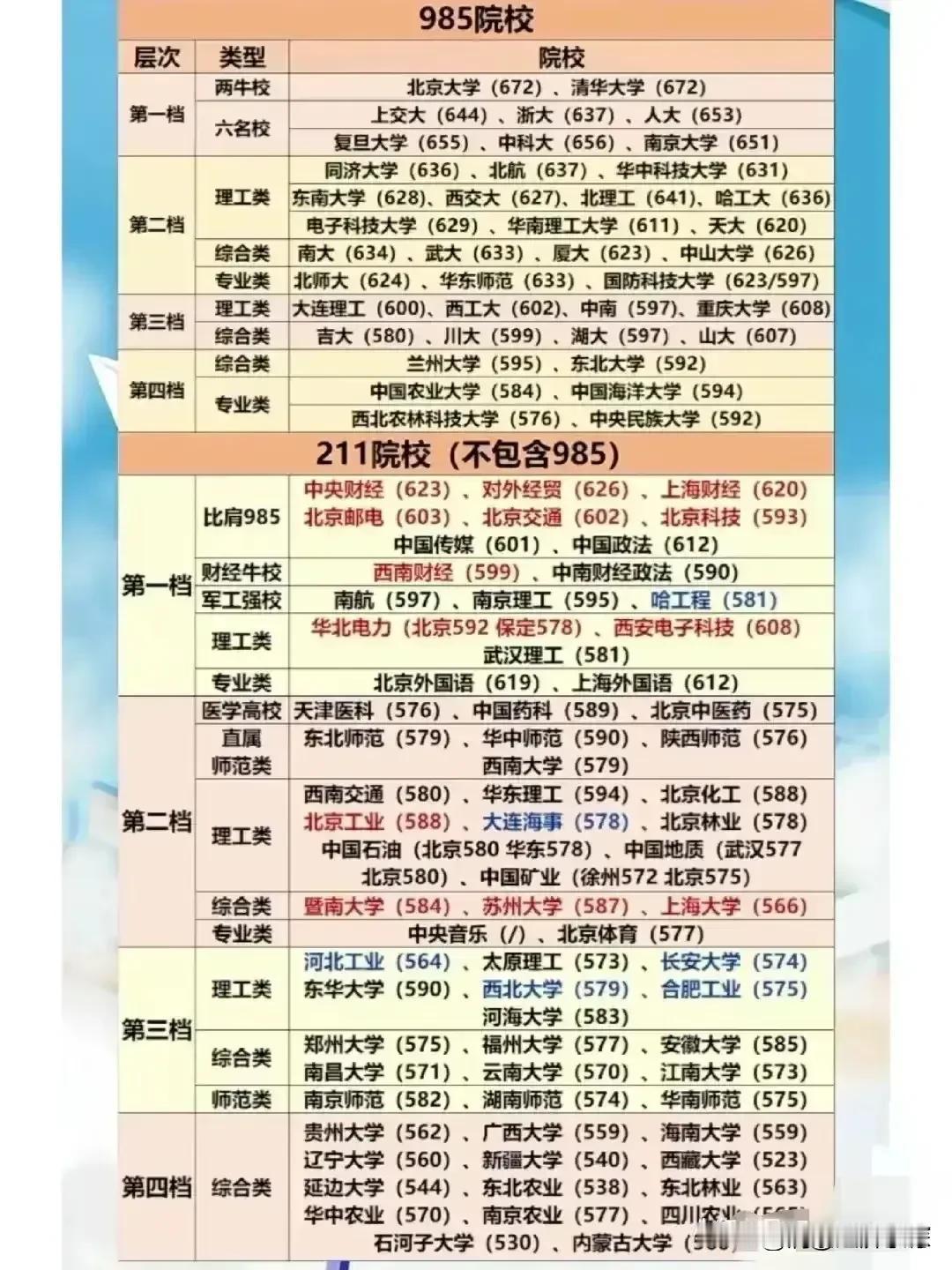 最近的中国大学等级排名来了

这是最新的中国大学等级，看看你的学校是什么水平，什