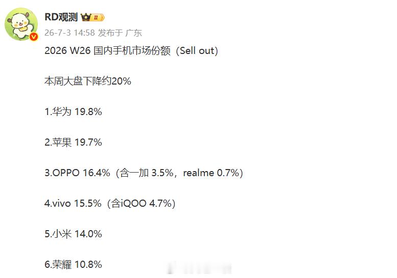 W26排名与W25相比仅是vivo与OPPO位置互换，剩下的全没变。不过份额变化