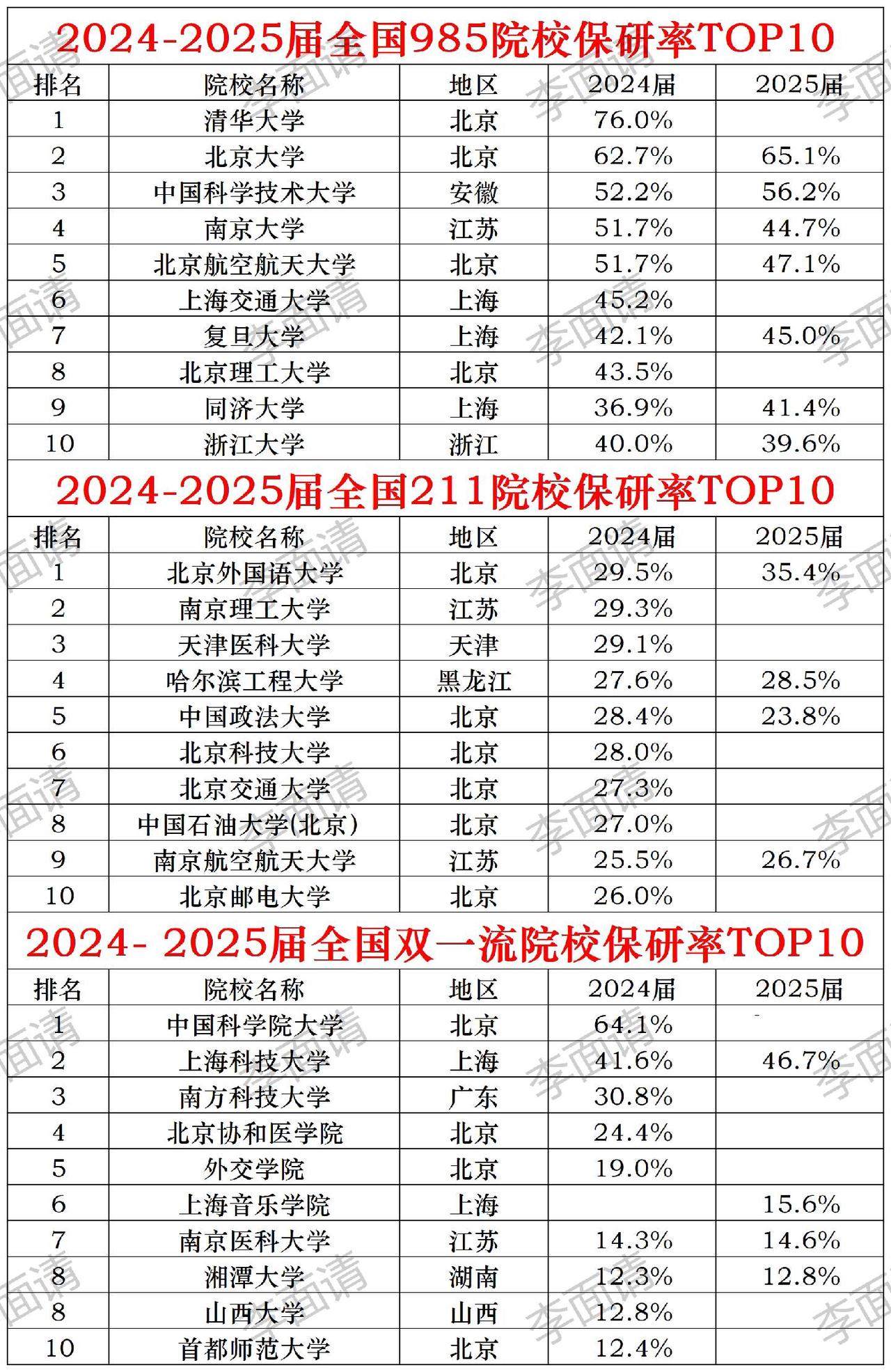 升学规划 2025高考  高考 保研 高考志愿填报