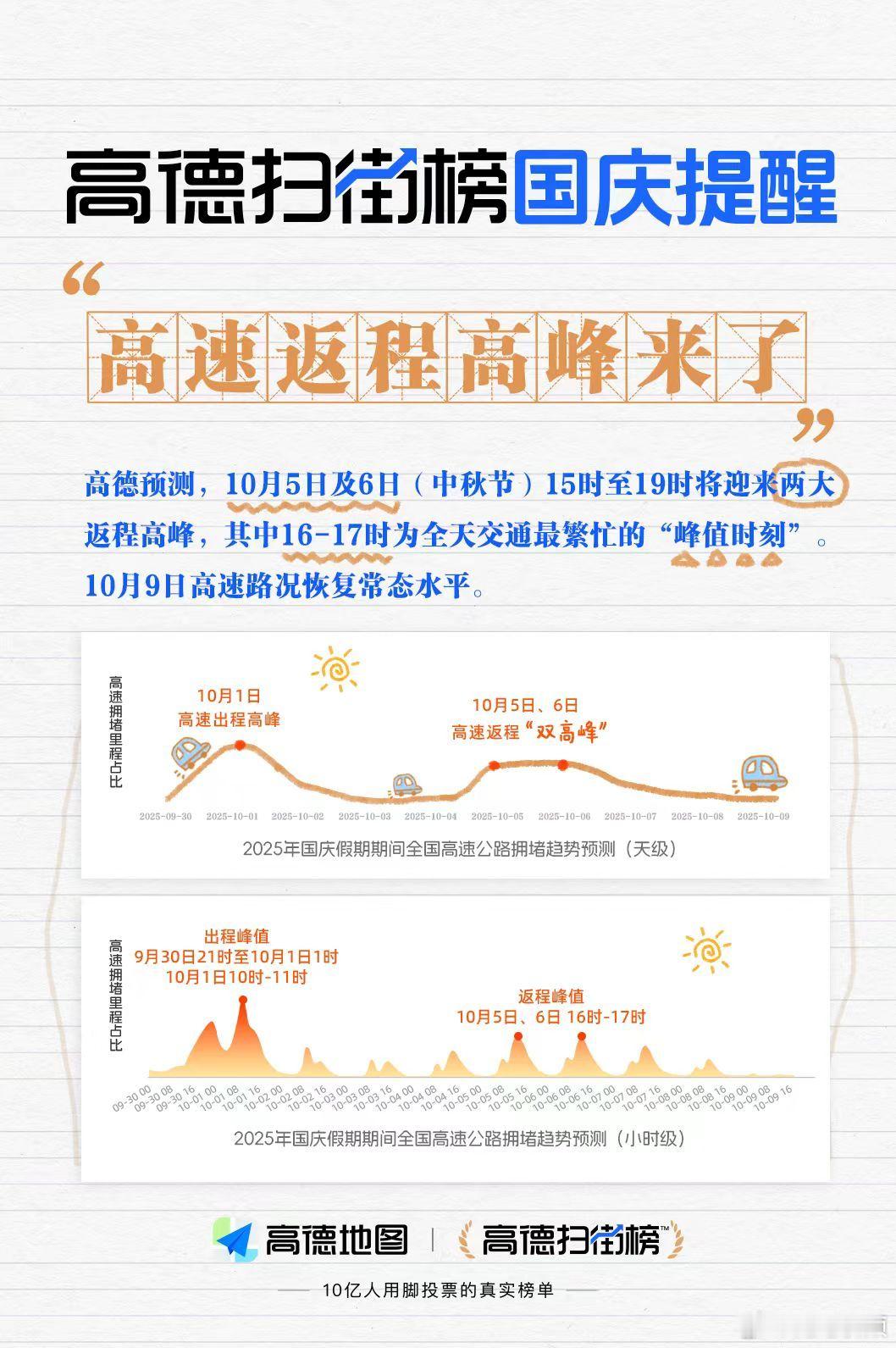 这个国庆假期，为避开返程拥堵，不少“大聪明”们将行程提前至5号。然而，理想很丰满