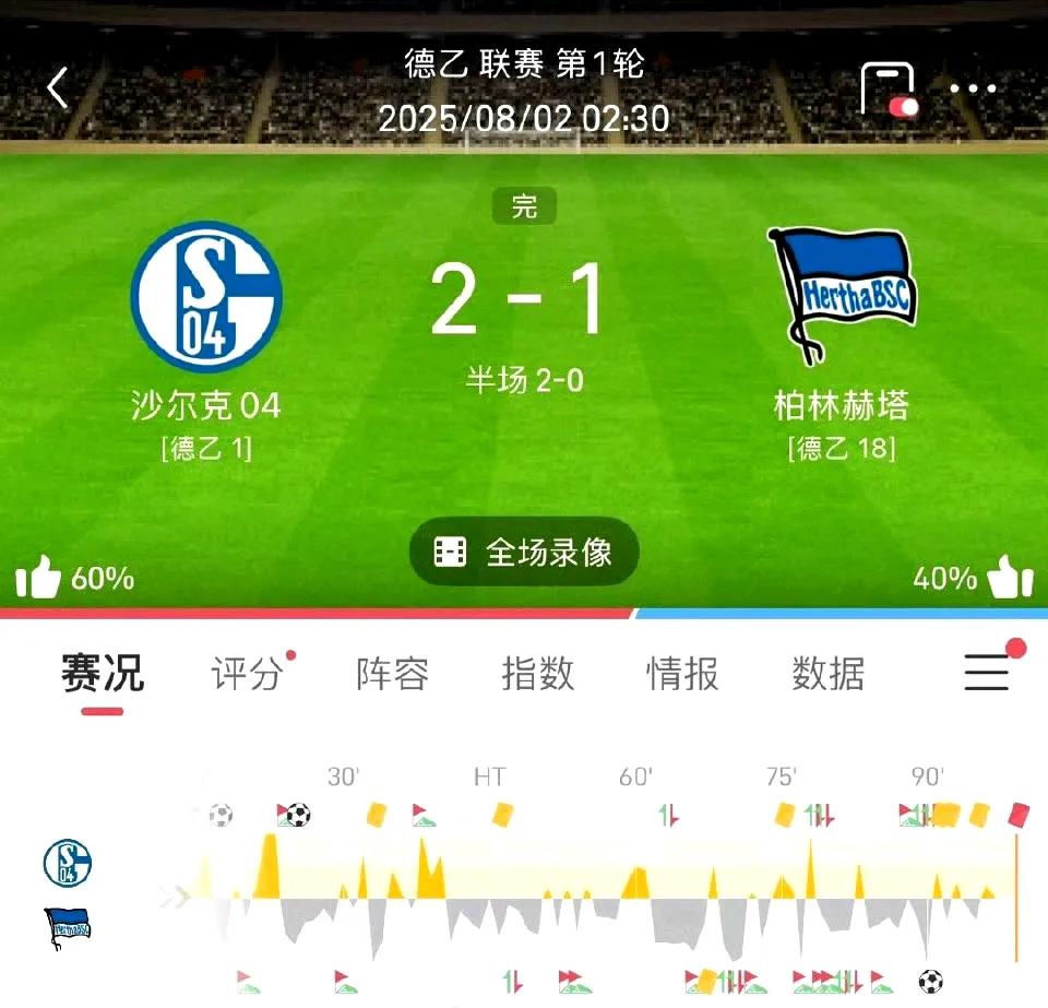 2-1！25-26赛季德乙揭幕战，德甲传统劲旅沙尔克04险胜老牌劲旅柏林赫塔。
