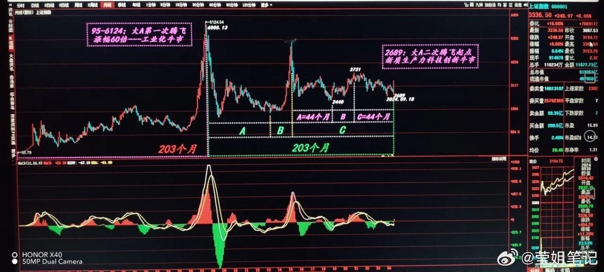 上证月线图：6124点左侧为203个月的上升周期。6124点右侧是203个月的调
