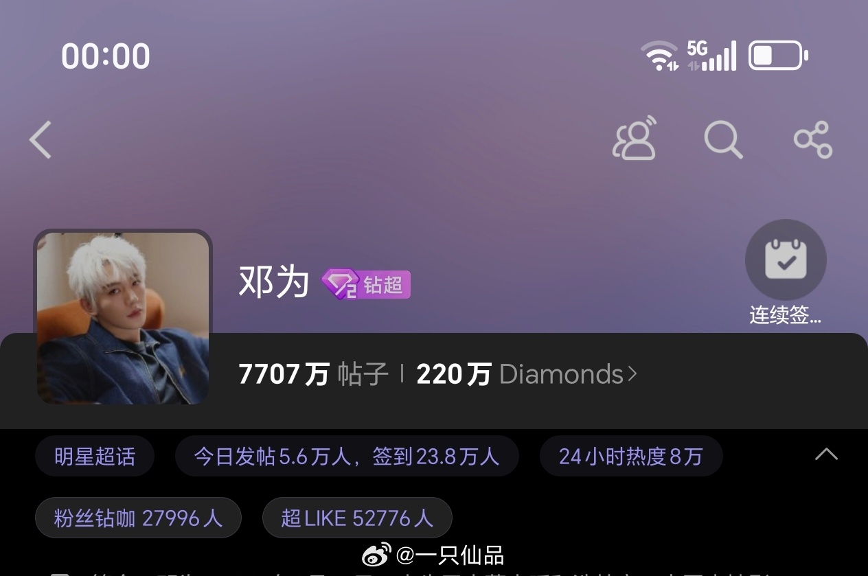 邓为昨日超话发帖量5.6万+，超like5.2万+各项数据持续稳定输出，钻石们好