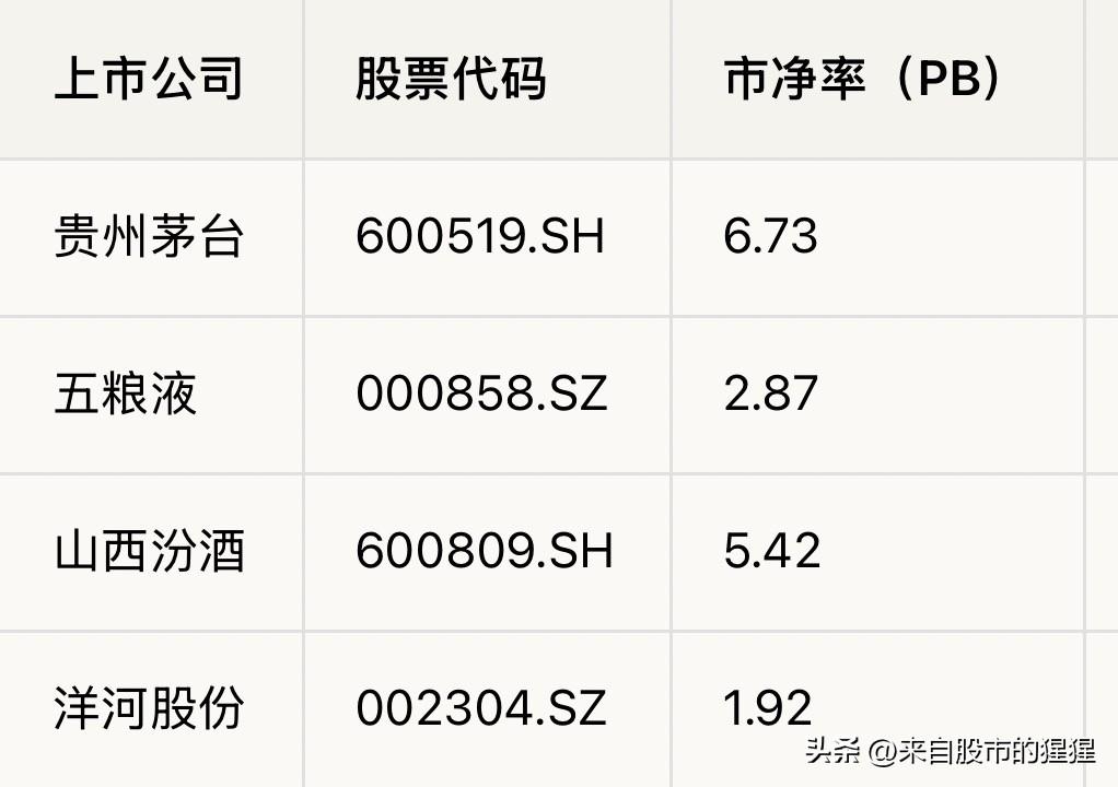 上午9:34，周五白酒板块再创调整新低，关于白酒板块，我来说两句

周五白酒板块