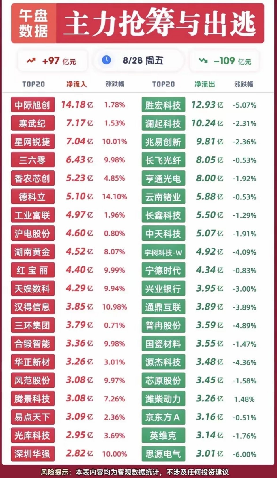 8.28午盘资金大变天！算力被疯抢，光通信龙头集体出逃。 ​​​