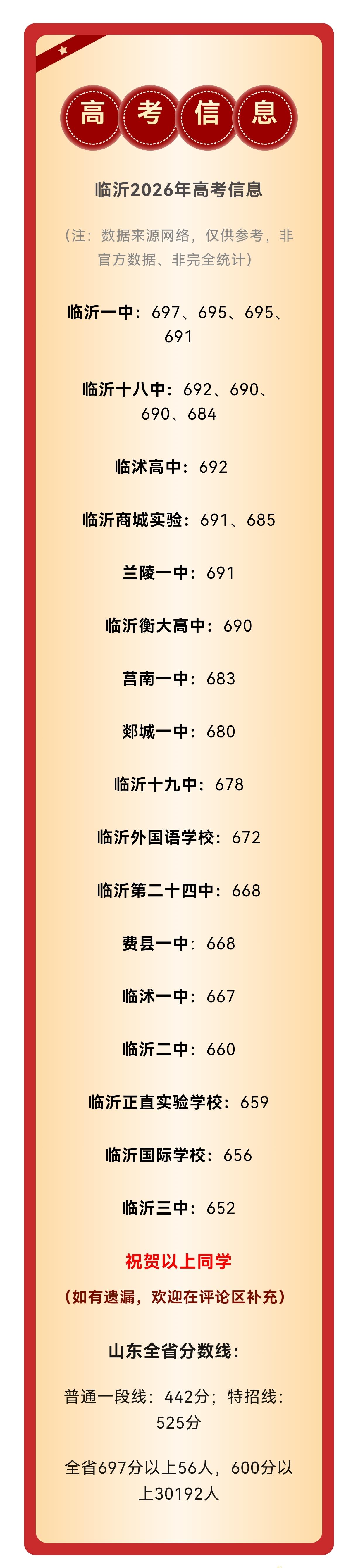临沂部分高中学校2026年高考高分段信息