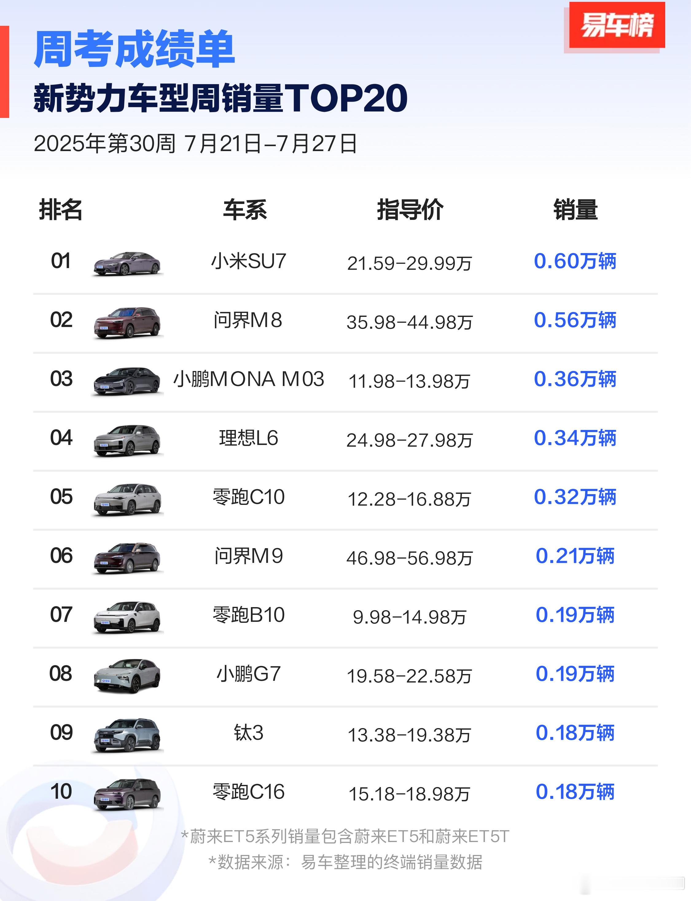 最新一周销量：新势力的单车型小米SU7第一。新能源品牌吉利银河第二。单车型星愿第