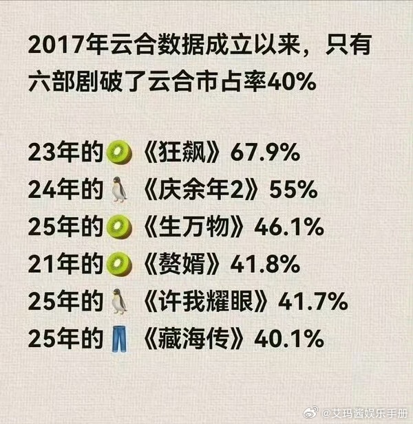 2017年以来七部云合占比破40%的剧，你觉得哪部出圈度更强？《狂飙》《庆余年》