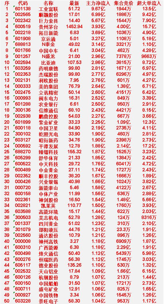 3月31日开盘45分钟，主力资金“买入的 ”的50名单一览！

工业富联：最新价