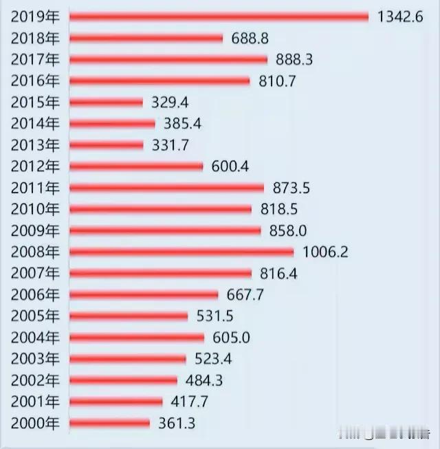 南京和杭州的GDP差距从十年前最接近时期的三百多亿元一举扩大到2024年底的超过