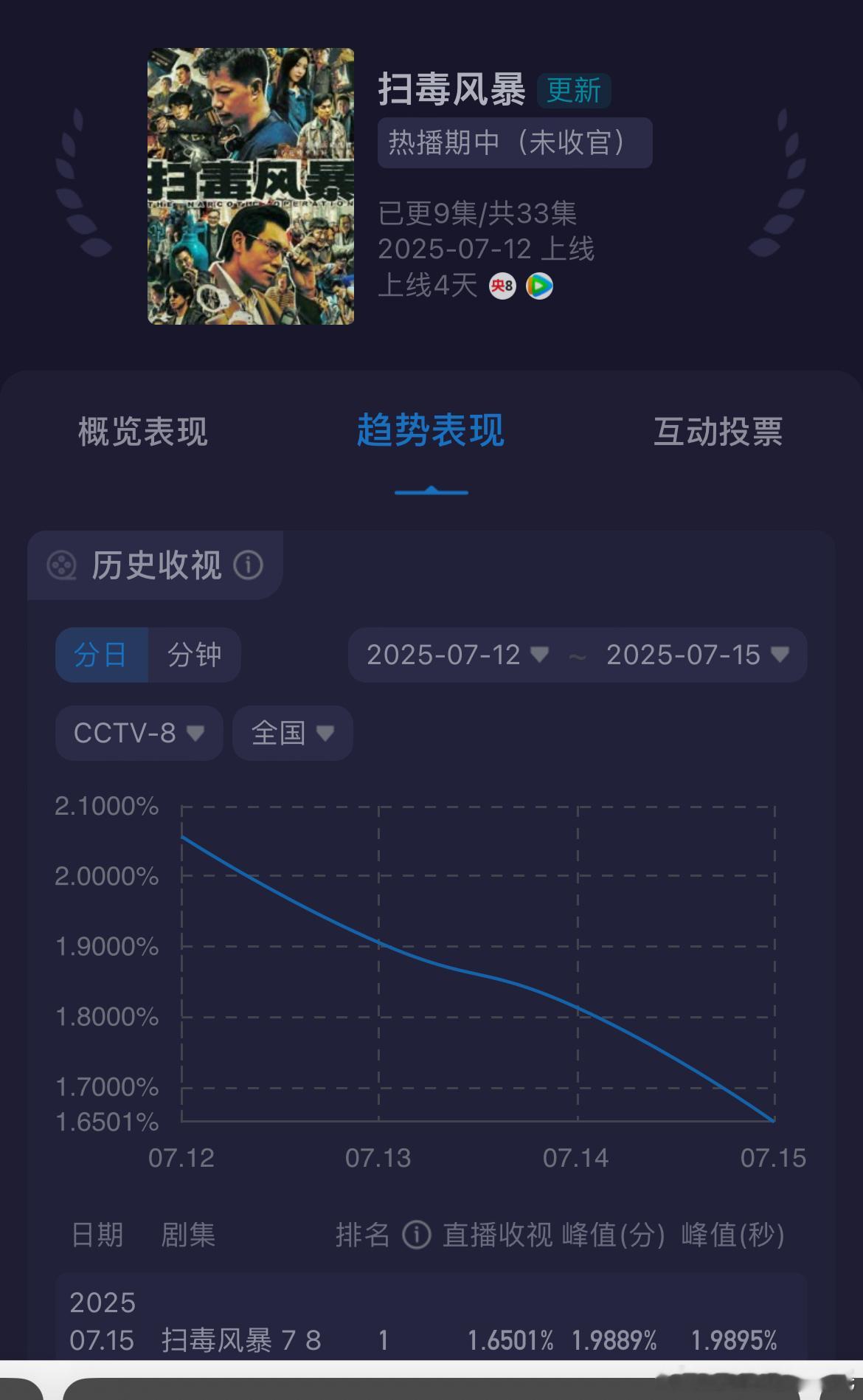 段奕宏、秦昊扫毒风暴 收视率开播后三连降，酷云收视率峰值从开播的2.5→1.91