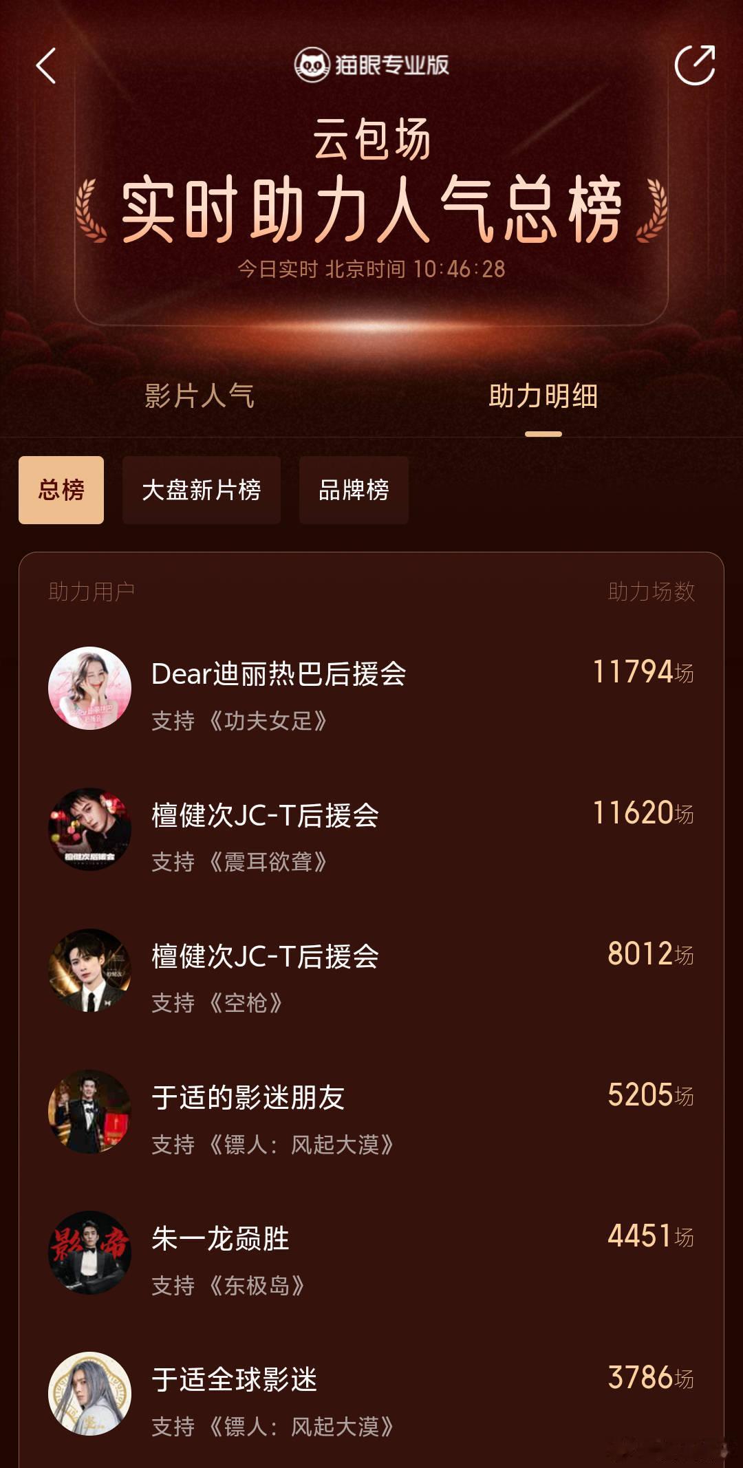 檀健次《空枪》官宣定档后预售票房破100万了，檀健次粉丝云包场超8000场，号召