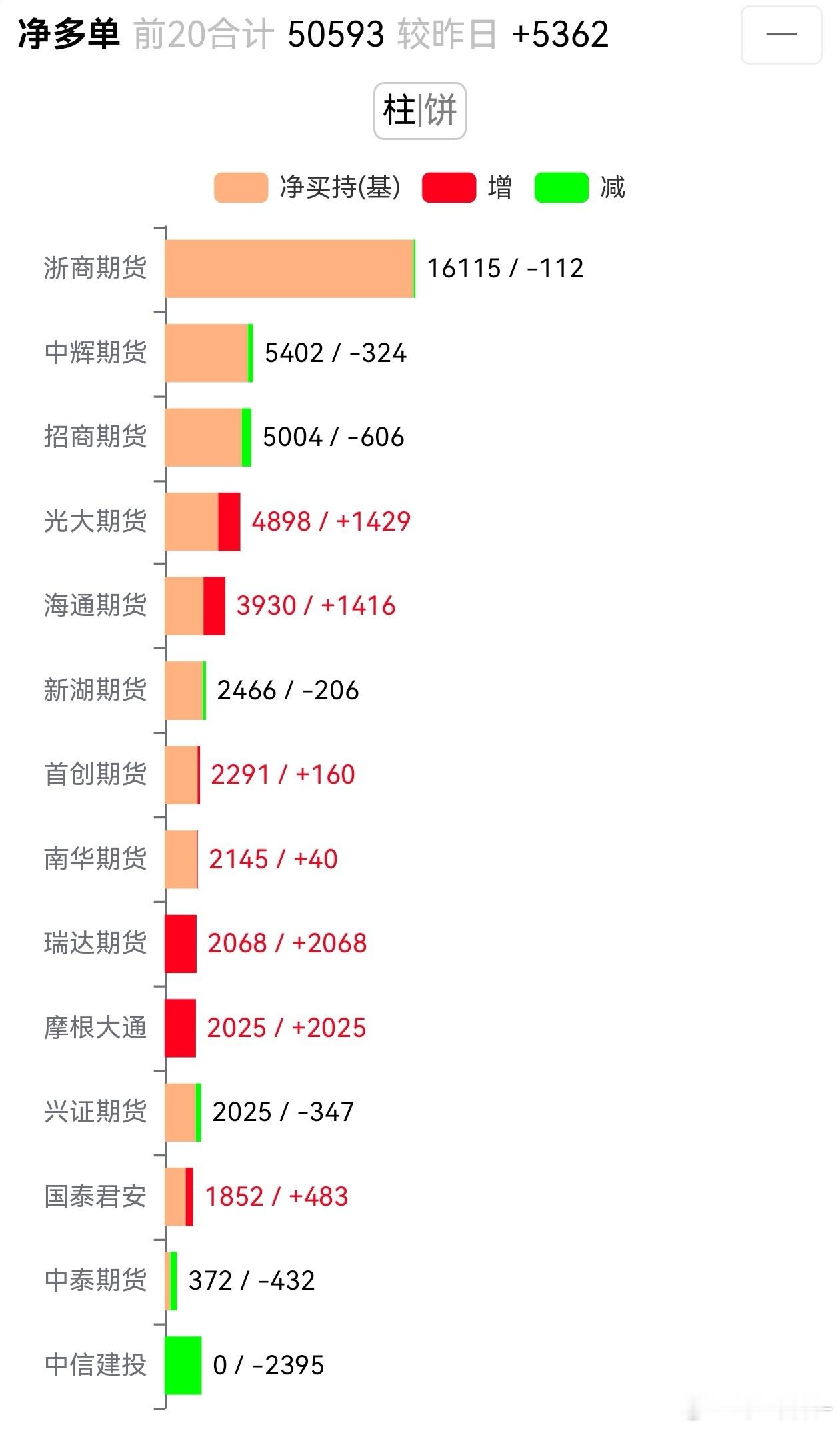多晶硅 浙商太稳了，对限仓政策丝毫不慌的感觉。另外，两个外资席位也加入多头大军了