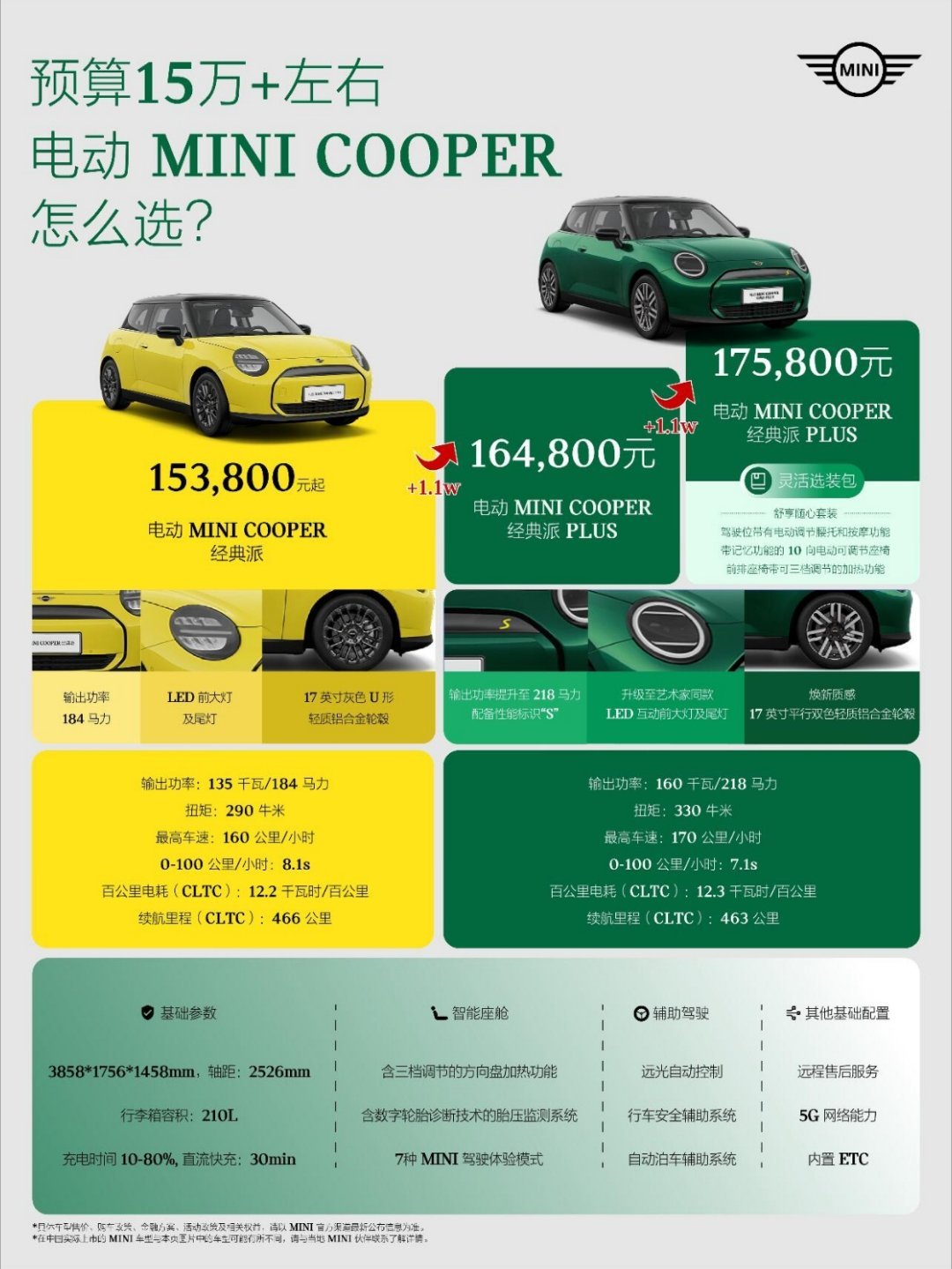我看好多人说mini推出的这个plus版本背刺艺术家，主要国外大灯都没有经典派这
