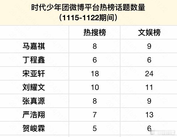 时代少年团演唱会未开先卷  时代少年团粉丝卷王实锤了 看看小炸们近期热搜汇总！七