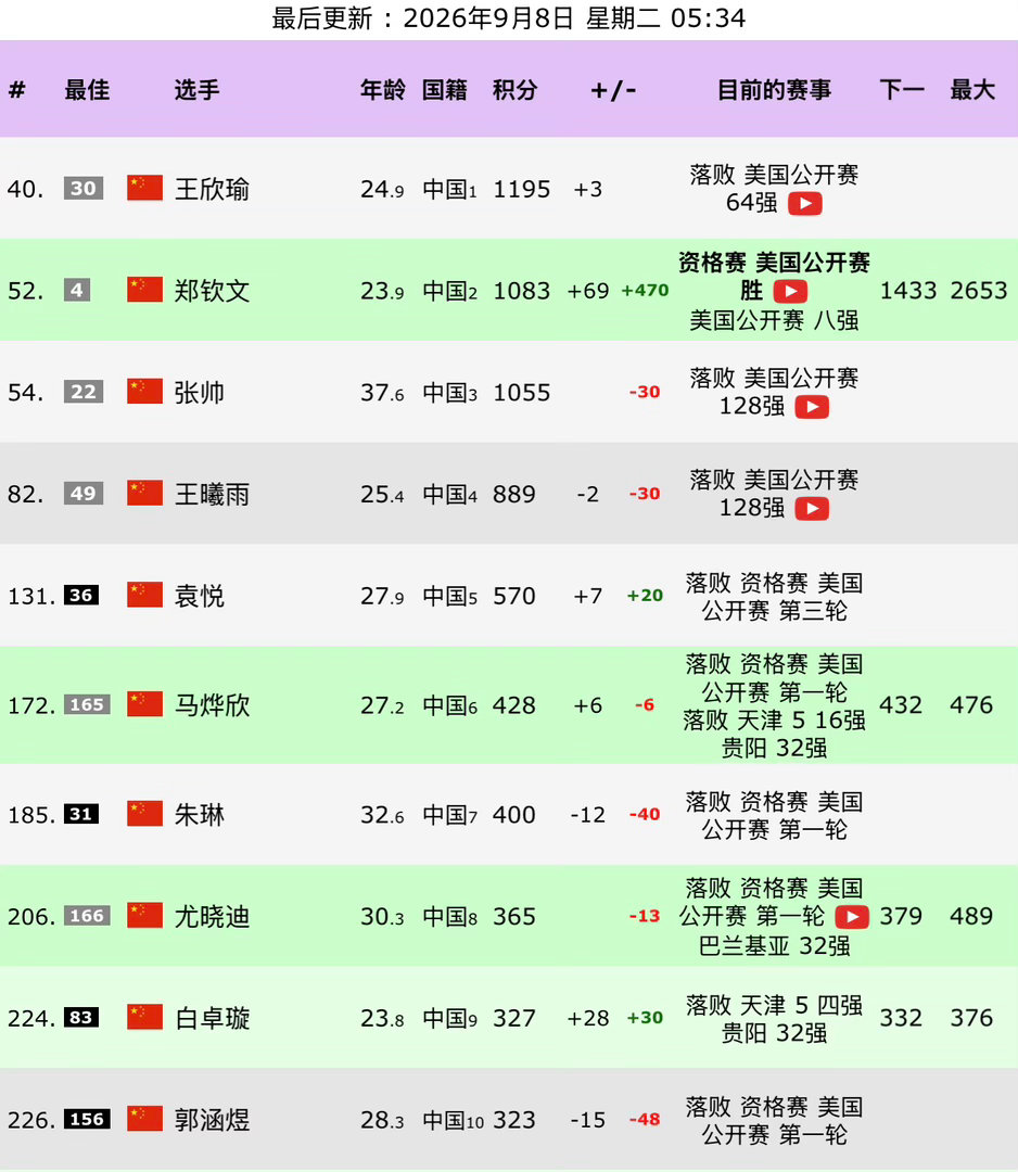 郑钦文即时排名逼近前50 重返大满贯8强之后，郑钦文的WTA积分重回1000分以