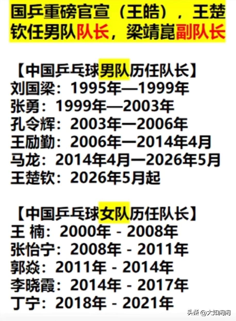 孙颖莎为何不是女队队长？侯英超这番话说的很明白了！
​他说:女队队长丁宁

丁宁