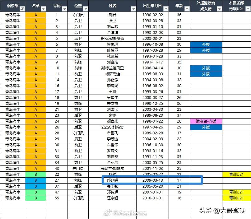 果不其然！邝兆镭出现在青岛海牛一线队大名单的B里面，这是准备“降维打击”中超？[
