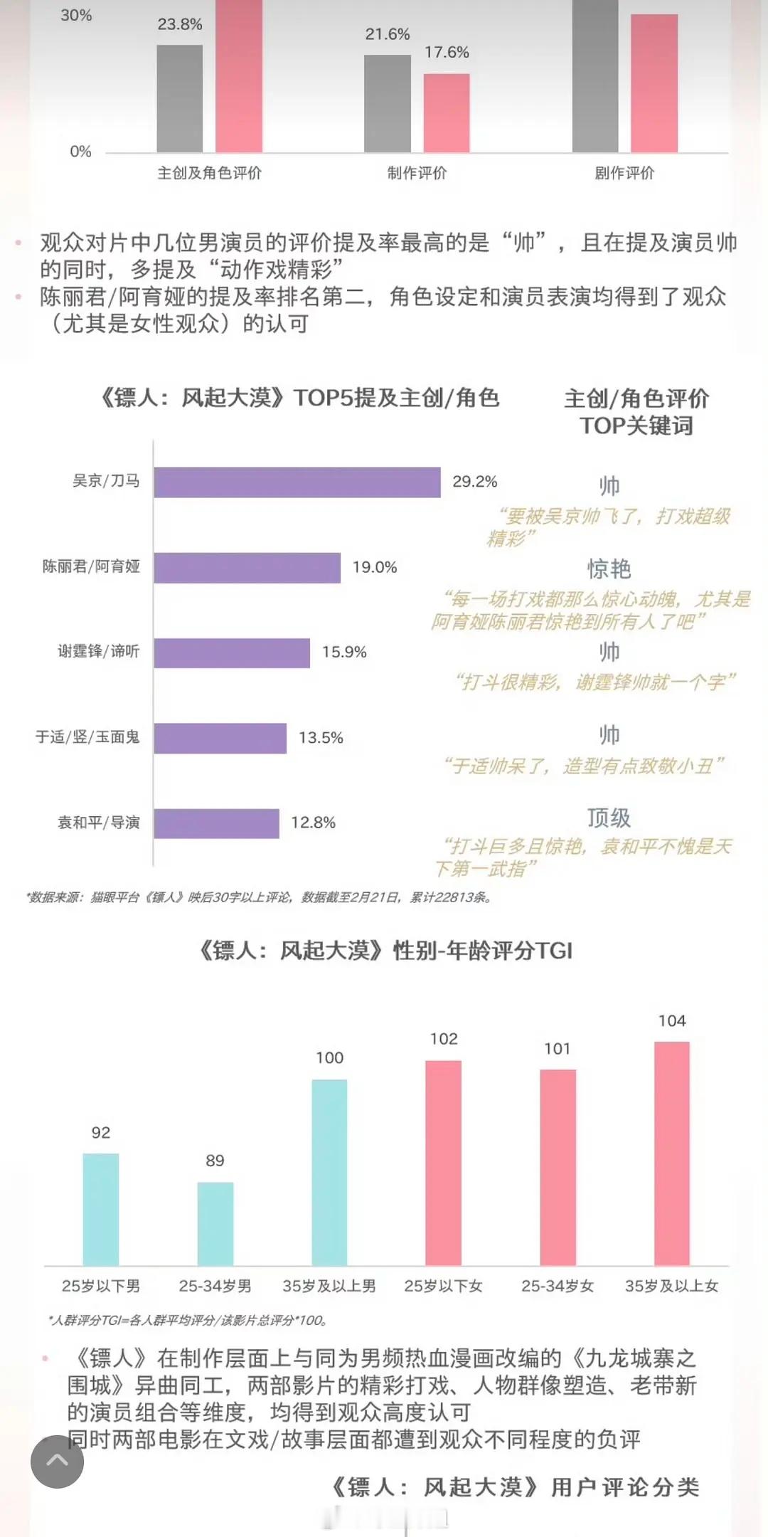 镖人电影猫眼总结贡献top2是陈丽君阿育娅，符合体感吗？ 