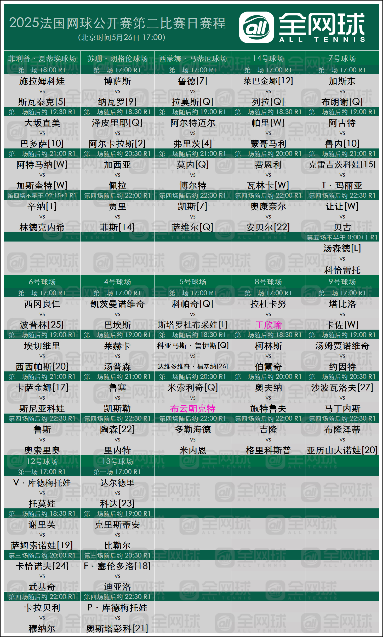 法网2025第二日赛程安排，5.26，布云朝克特和王欣瑜出战。此外，辛纳、斯瓦泰