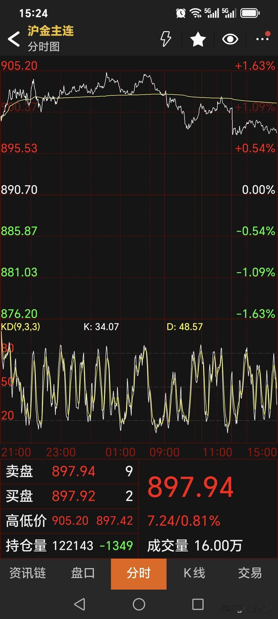 周五
国内黄金期货偏强运行。
主力和合约收盘于897.94元，
较上一日上涨7.