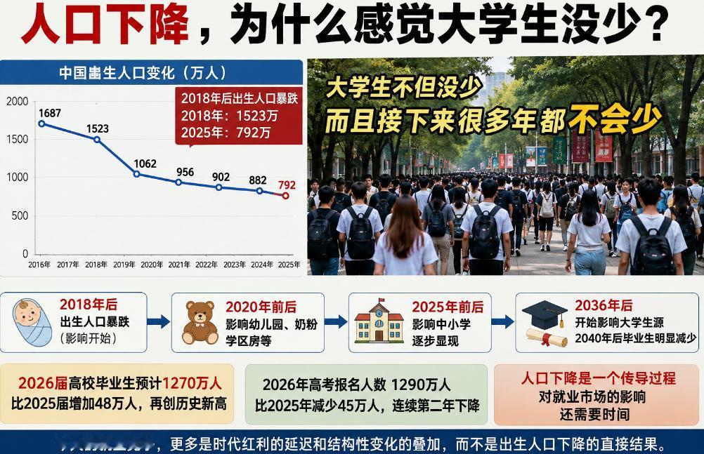人口在下降，为什么大学生反而感觉没少？
其实这两件事并不矛盾。
现在高校里看到的