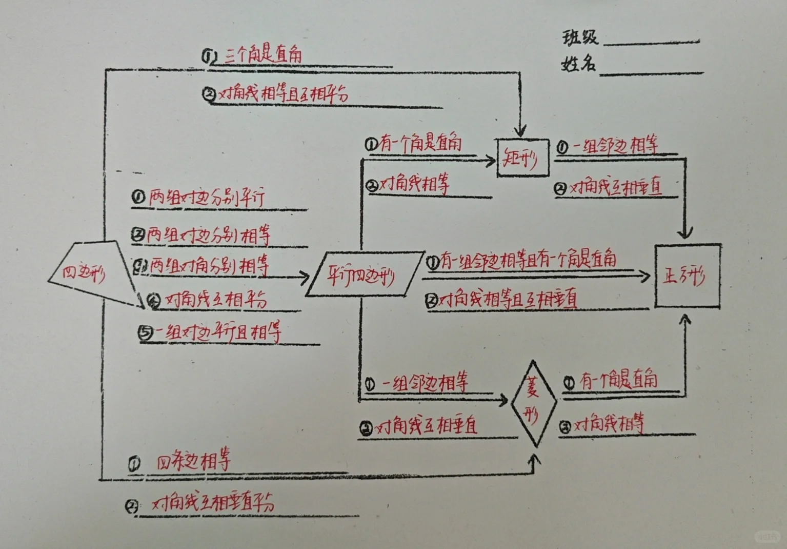 平行四边形思维导图
