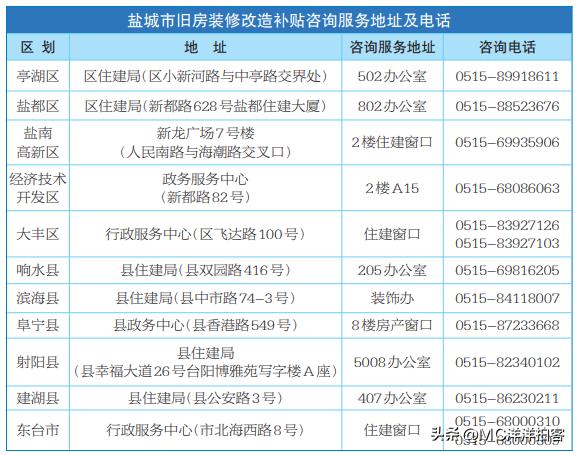 【政府补贴来了！每人最高3万元，盐城各地咨询地址电话公布】     近日，从市住