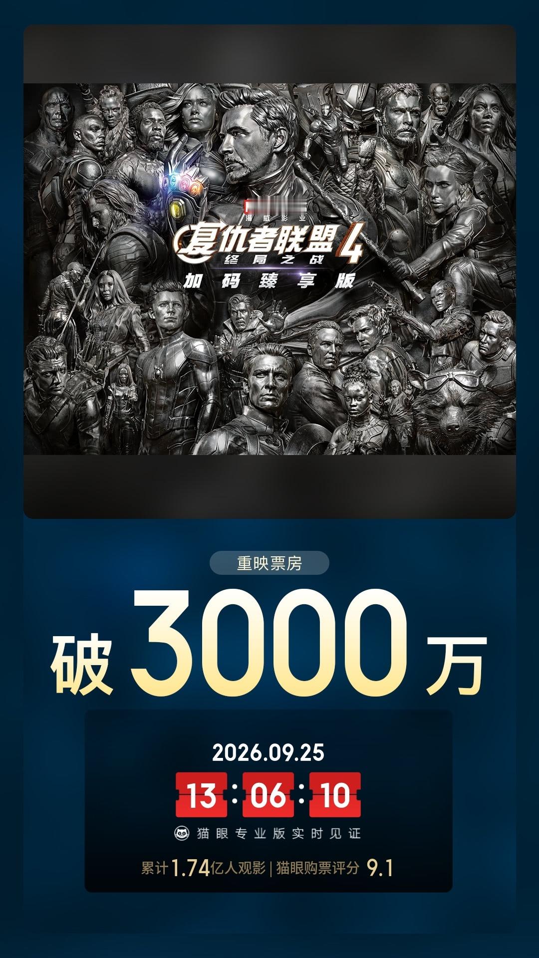 复仇者联盟4重映票房破3000万 据猫眼专业版数据，电影《复仇者联盟4：终局之战