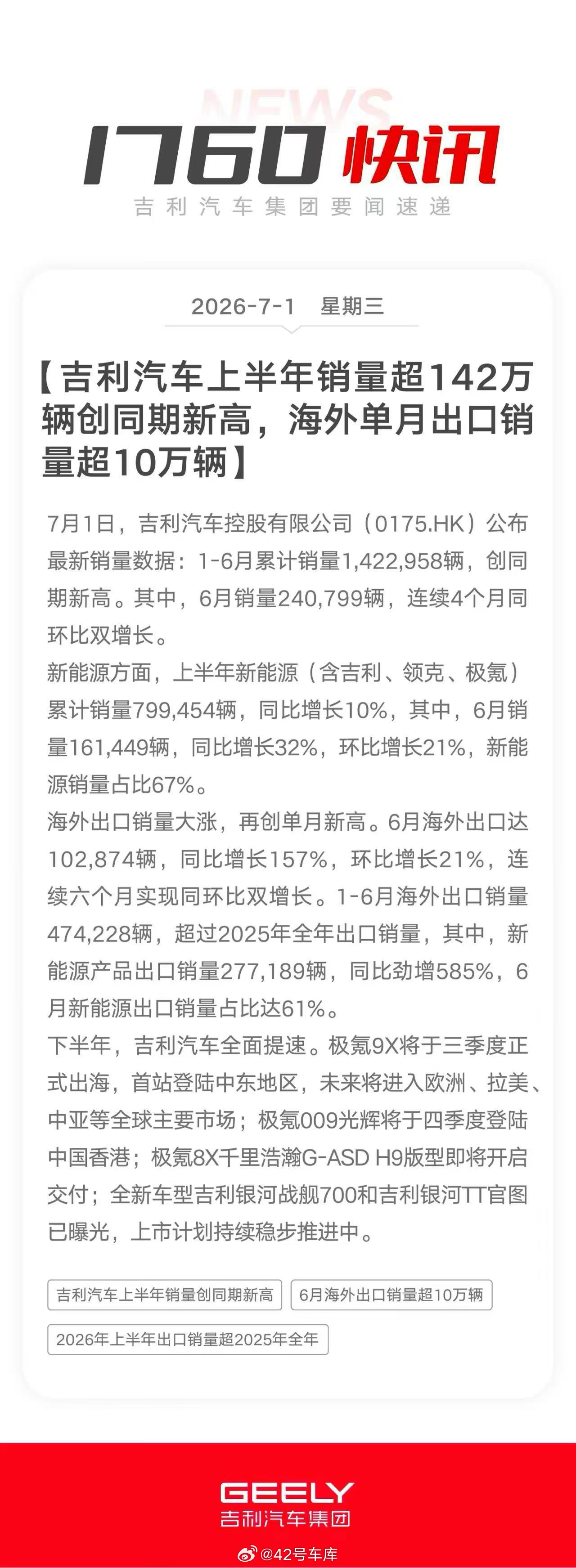 吉利汽车：6 月销量 240,799 辆，连续 4 个月同环比双增长。1-6 月