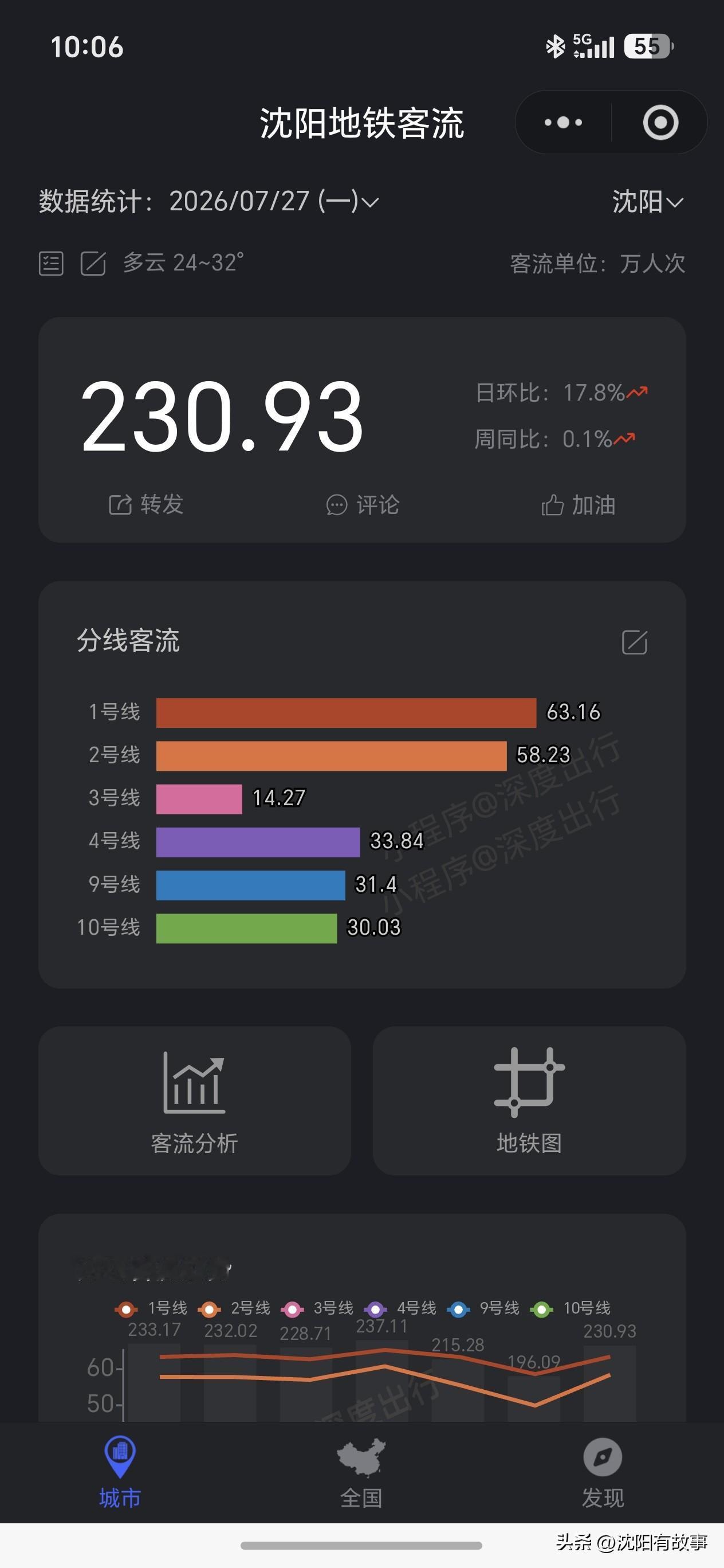 数据说话！沈阳地铁周一客流一周暴跌17.19万人次！到底是什么原因？🔥
 
大