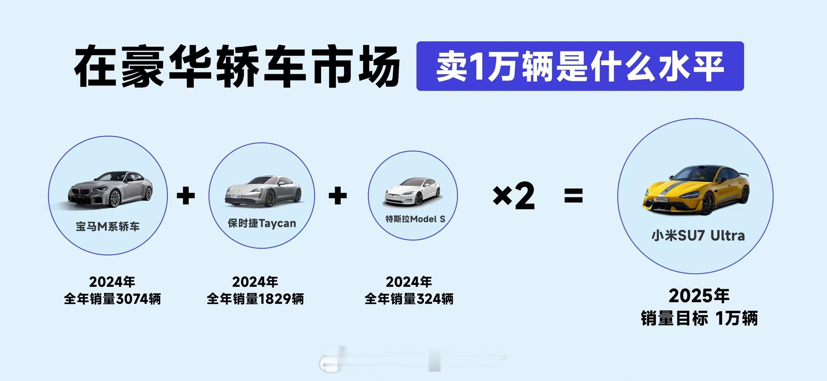 雷军称SU7Ultra一万目标9成把握 小米SU7 Ultra年度销量目标为1万