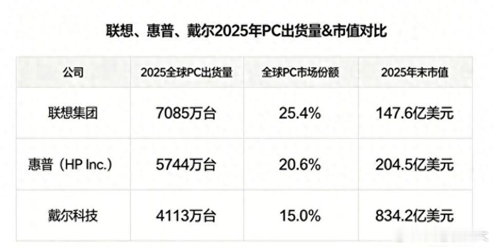 截至2026年5月初，戴尔科技市值约1553亿美元。联想集团市值仅约200亿美元